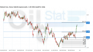 Natshkolin-aleksej Gas. NYMEX. Поддержка – 2.18 (1.97). Сопротивление – 2.